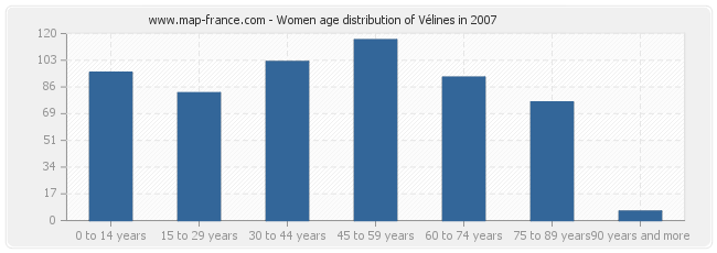 Women age distribution of Vélines in 2007