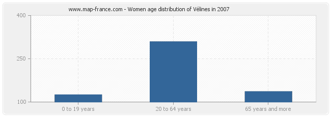 Women age distribution of Vélines in 2007