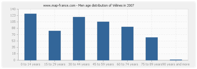Men age distribution of Vélines in 2007