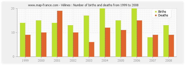 Vélines : Number of births and deaths from 1999 to 2008