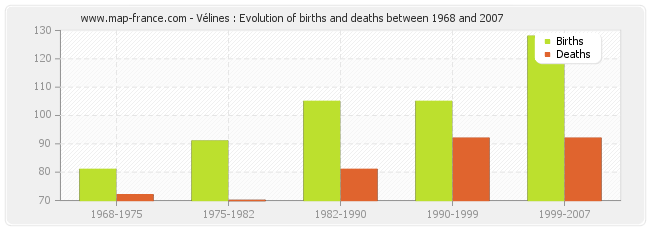 Vélines : Evolution of births and deaths between 1968 and 2007