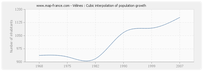 Vélines : Cubic interpolation of population growth