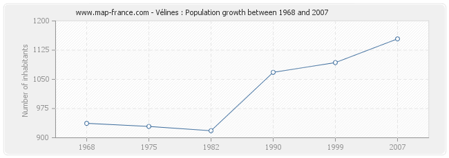 Population Vélines