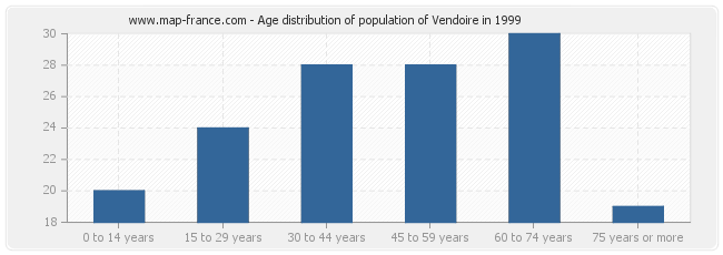 Age distribution of population of Vendoire in 1999