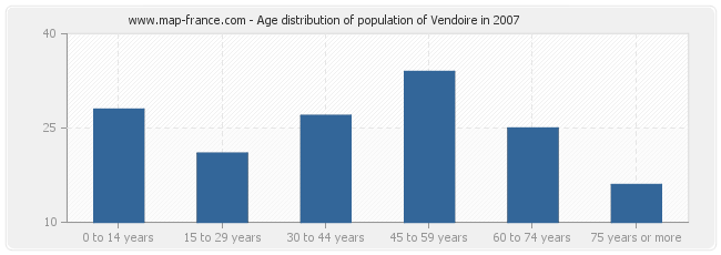 Age distribution of population of Vendoire in 2007