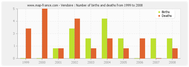 Vendoire : Number of births and deaths from 1999 to 2008