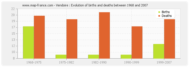 Vendoire : Evolution of births and deaths between 1968 and 2007