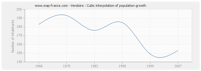 Vendoire : Cubic interpolation of population growth