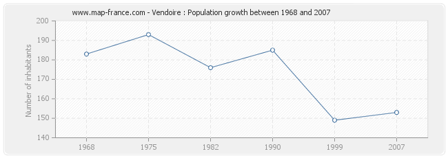 Population Vendoire