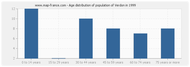 Age distribution of population of Verdon in 1999