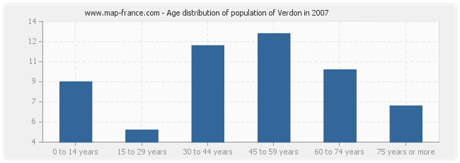 Age distribution of population of Verdon in 2007