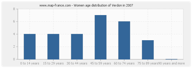 Women age distribution of Verdon in 2007