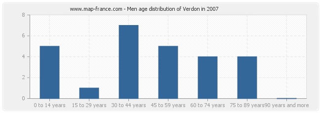 Men age distribution of Verdon in 2007