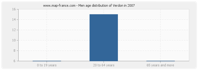 Men age distribution of Verdon in 2007