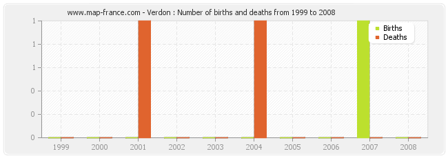 Verdon : Number of births and deaths from 1999 to 2008