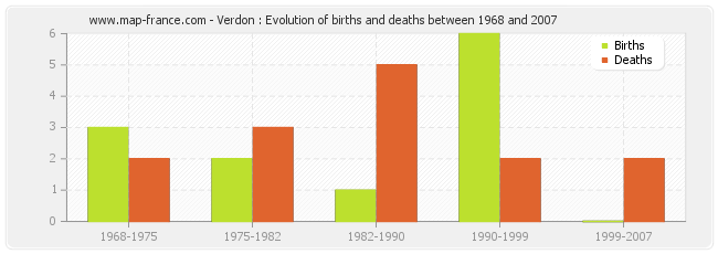 Verdon : Evolution of births and deaths between 1968 and 2007