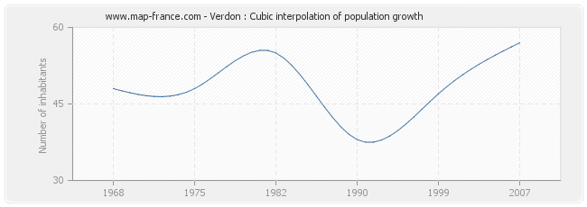 Verdon : Cubic interpolation of population growth