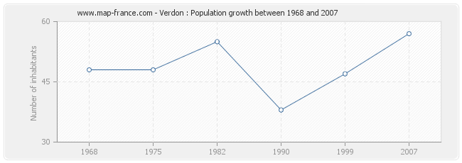 Population Verdon