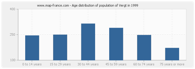 Age distribution of population of Vergt in 1999