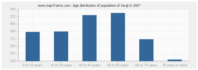 Age distribution of population of Vergt in 2007