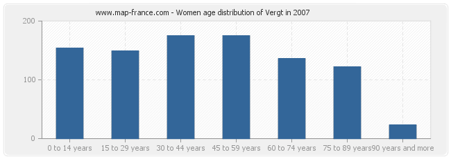Women age distribution of Vergt in 2007