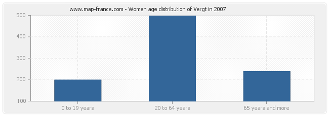 Women age distribution of Vergt in 2007