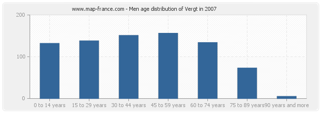 Men age distribution of Vergt in 2007