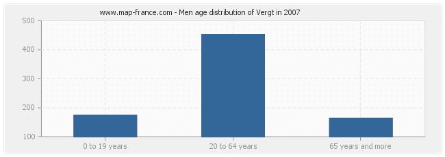 Men age distribution of Vergt in 2007