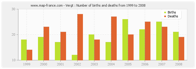 Vergt : Number of births and deaths from 1999 to 2008
