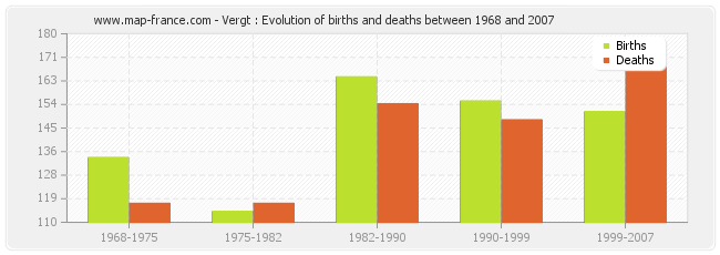 Vergt : Evolution of births and deaths between 1968 and 2007