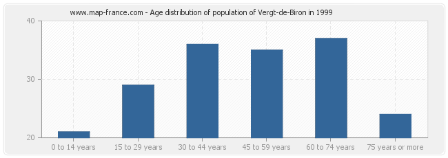 Age distribution of population of Vergt-de-Biron in 1999