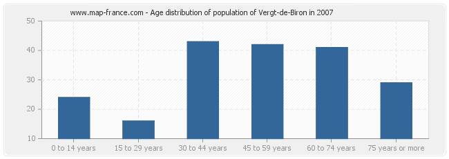 Age distribution of population of Vergt-de-Biron in 2007