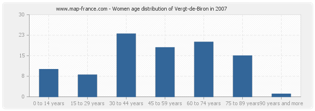 Women age distribution of Vergt-de-Biron in 2007