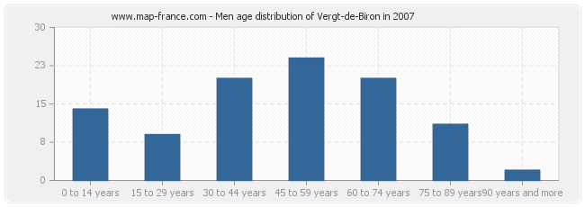 Men age distribution of Vergt-de-Biron in 2007