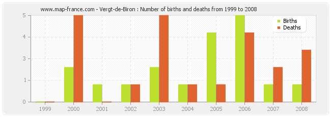 Vergt-de-Biron : Number of births and deaths from 1999 to 2008