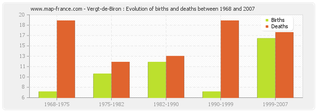 Vergt-de-Biron : Evolution of births and deaths between 1968 and 2007