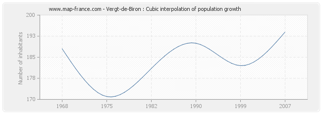 Vergt-de-Biron : Cubic interpolation of population growth