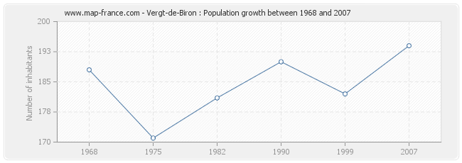 Population Vergt-de-Biron