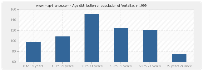 Age distribution of population of Verteillac in 1999