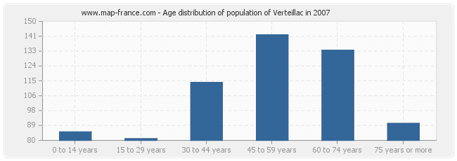 Age distribution of population of Verteillac in 2007