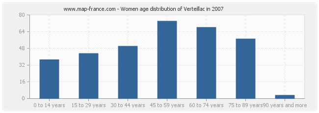Women age distribution of Verteillac in 2007
