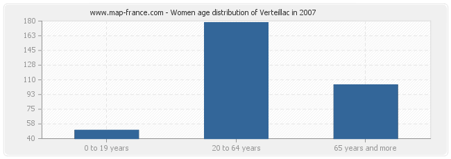 Women age distribution of Verteillac in 2007