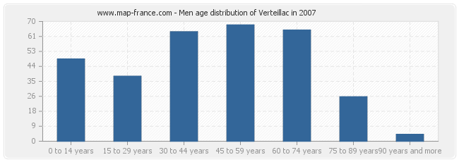 Men age distribution of Verteillac in 2007
