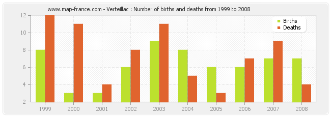 Verteillac : Number of births and deaths from 1999 to 2008