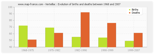 Verteillac : Evolution of births and deaths between 1968 and 2007