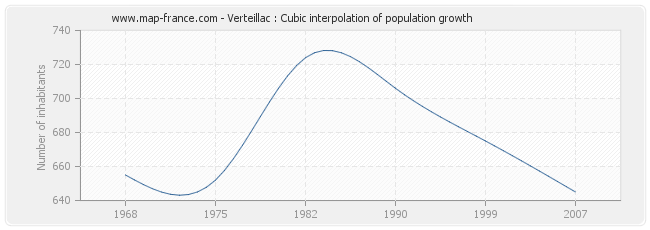 Verteillac : Cubic interpolation of population growth