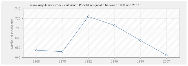 Population Verteillac