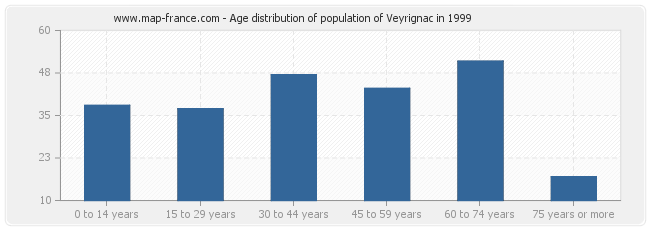 Age distribution of population of Veyrignac in 1999