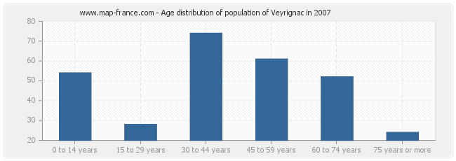 Age distribution of population of Veyrignac in 2007