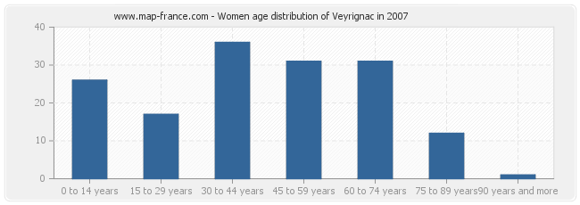 Women age distribution of Veyrignac in 2007